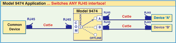 Model 9474 Cat5e Keylock application switches any RJ45 interface
