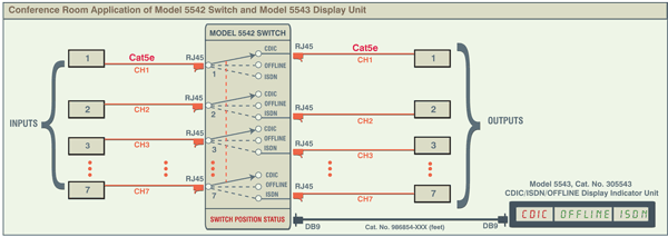 Model 5542 7-Channel 3-State CDIC/ISDN/OFFLINE RJ45 CAt5e/ISDN Switch