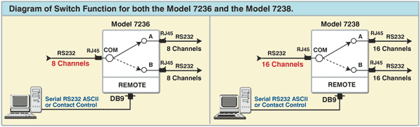 Model 7236 application drawing showing 8 channels of RJ45 A/B Switching with Remote Access