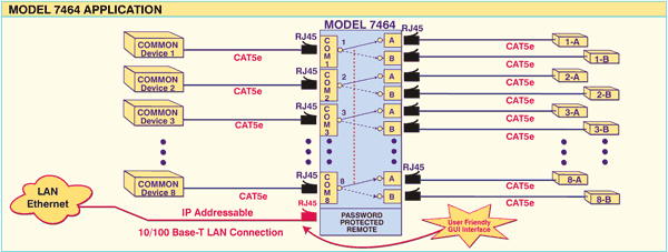 Model 7464 Network Application of 8-Channel RJ45 Cat5e AB Switching