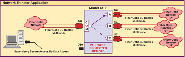 4186 Fiber Optic SC Duplex, A/B/C Switch Network Transfer Application Diagram