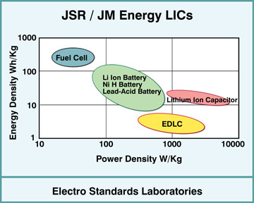 ULTIMO Ion Capacitor (LIC) from JSR energy stoarge chart.