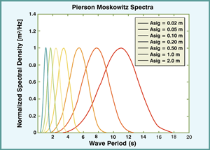 Pierson Moskowitz Spectra showing the Wave Period.