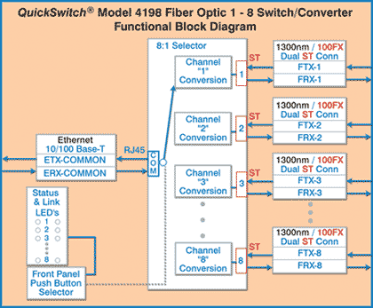 4198 8-Way Fiber Optic Switch/Converter, Remote Control, Functional Block Diagram