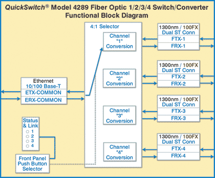 4-Way Fiber Optic Switch / Converter Functional Block Diagram, QuickSwitch 4289