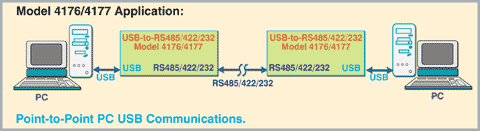 Diagram of Model 4177 USB Interface Converter Point-to-Point PC USB Communications Application