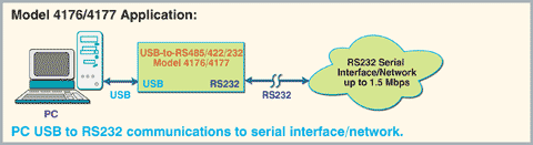 Model 4176/4177 USB Interface Converter Application Diagram of PC USB to RS232 Communications to Serial Interface/Network