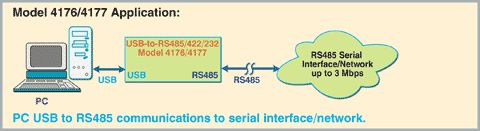 Network Application Diagram for Model 4176/4177  for PC USB to RS485 communications to Serial interface network.