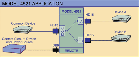 Model 4521 Single Channel HD15 A/B Switch with Contact Control Remote Port