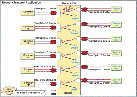 6258 6-Channel Online/Offline Switch, LC Duplex, 10Base-T LAN Telnet, App Note