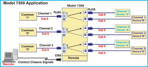 Application Diagram, 7359 3-Channel RJ45 Cat5 A/B Switch, Remote via Contact Closure