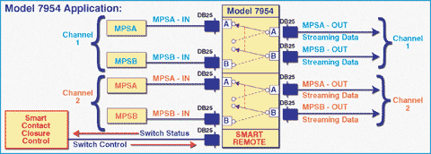 7954 2-Channel RS530 Mode-S Solid State Switch, DB25, Automatic Remote Control