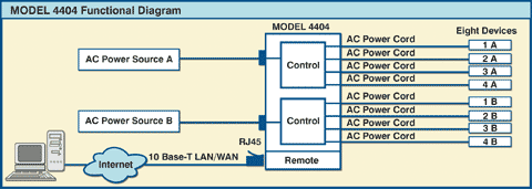 Diagram of Model 4404 8-Channel Power Reboot Switch Network Application