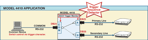 Model 4410 Remotely Controllable RS232 DB25 A/B Switch Application Diagram