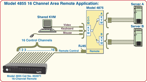 Network Application Diagram of Model 4855 16-Channel Area Remote