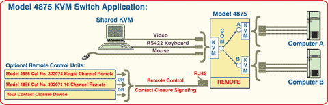 Diagram of Model 4875 Remotely Controllable Special Interface KVM A/B Switch Network Application