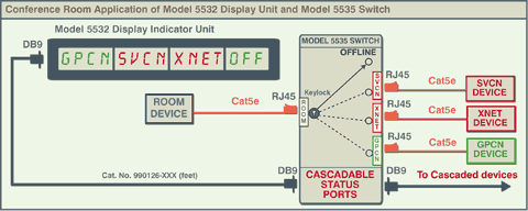 Network Application for Model 5532 Display Indicator Unit and Model 5535 RJ45 Cat5e Switch