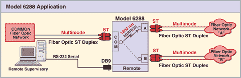 QuickSwitch 6288 ST Fiber Optic Mirror A/B Switch with Remote, Application Diagram