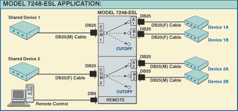 Model 7248-ESL Dual-Channel RS530 A/B Switch with Cutoff with Remote Control Port