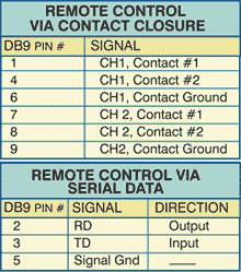 Model 7248-ESL Dual Channel RS530 A/B Switch DB9 Pin Signal Chart
