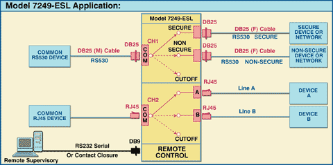 7249-ESL 2-Channel RS530 Secure/Non-Secure Switch and RJ45 A/B Switch with Cutoff