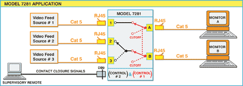 7281 RJ45 CAT5 Video Feed Controller Switch, Contact Closure Remote, App Note