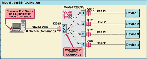 Application Note, Model 7288SS DB25 4-Port Code Operated Network Switch