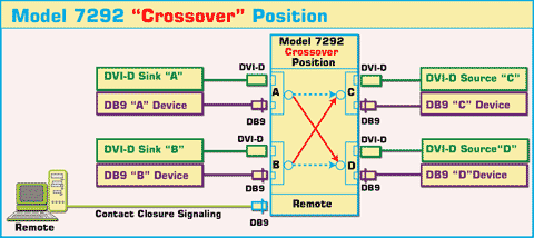 7292 Crossover Switch, DVI-D Dual Link, DB9 Connectors, Application Diagram