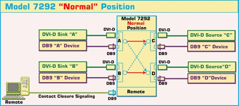7292 Crossover Switch, DVI-D Dual Link, DB9 Connectors, Application Diagram