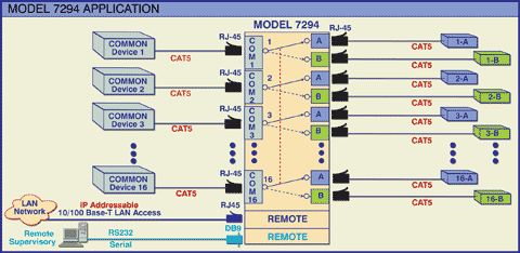Model 7294 16-Channel RJ45 CAT5 A/B Network Switch Application Block Diagram
