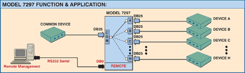 Diagram of Model 7297 8-to-1 DB25 Switch Network Application