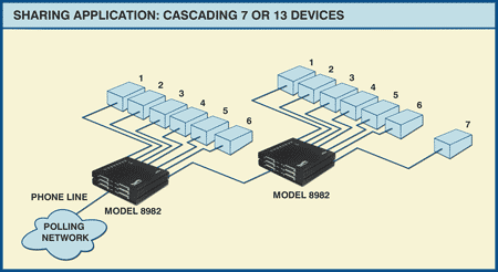 Network Application Diagram to show how Model 8982 Broadcast Sharing Unit can send asynchronous data to as many as thirteen printers, PC's, plotters or other 'receive only' slave devices