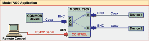 Diagram of Model 7209 BNC A/B Switch with RS422 Remote Control Network Application