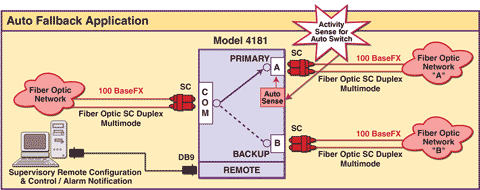 Model 4181 SC Duplex 100BaseFX Auto Fallback Switch with Remote Access App Note 