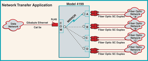 4199 Gigabit A/B/C/D Fiber Switch/Converter, SC. Network Transfer Application Note