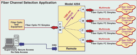 4-Way Simplex Fiber Switch, 100/140 Graded Index Fiber, UPC, Model 4294, App Note