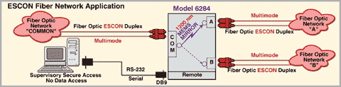 6284 Fiber Optic ESCON A/B Mirror Switch with Remote Control Application Diagram