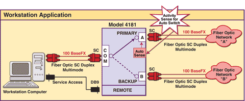 SC Duplex 100BaseFX Auto Fallback Switch with Remote Access App Note, Model 4181