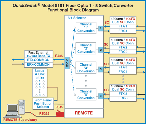 QuickSwitch Model 5191 Fiber Optic 1-8 Switch Converter Functional Block Diagram