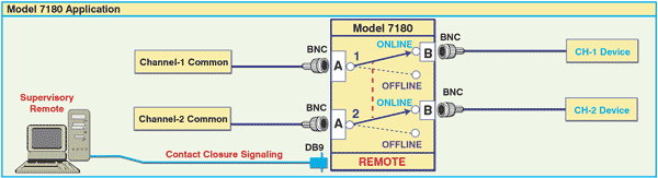 Model 7180 BNC Dual Channel 50 Ohm Online/Offline Switch with Contact Closure