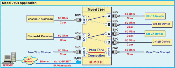 Network Application Diagram for Model 7194 2-Channel BNC 50 Ohm A/B Switch with Pass-Through Port and Telnet