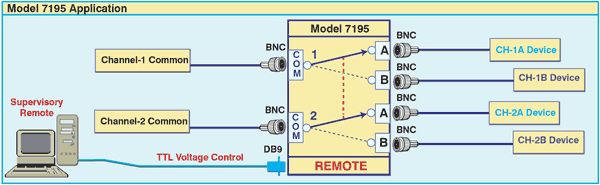 Network Diagram of Model 7195 2-Channel BNC A/b Switch with TTL Contact Closure Remote