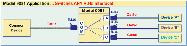 Model 9081 Application drawing. Switches any RJ45 Interface!