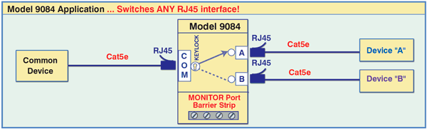 Diagram for Model 9084 Cat5e RJ45 A/B Switch Network Application