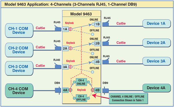 Application Diagram for Model 9463 ONLINE/OFFLINE 3-Channel RJ45, 1Channel DB9 Switch Application