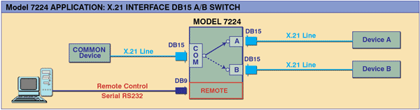 Model 7224 X.21 Interface DB15 A/B Switch, Remotely Controllable, Application Note
