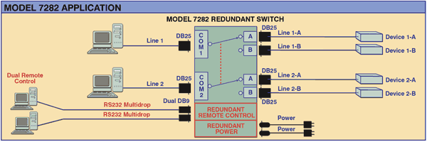 7282 2-Channel RS530 A/B Switch, DB25, Dual Remote Ports, Dual Power Supplies