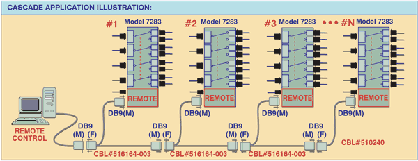 Model 7283 Cascade Application Illustration: Multiple switches casaded together.
