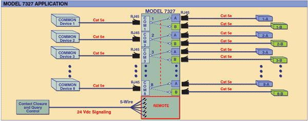 Network Application Diagram for Model 7327 8-Channel Cat5e RJ45 A/B Switch with Remote