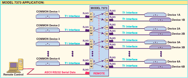 Network Application Diagram of Model 7373 6-Channel A/B RJ45/T1 Switch